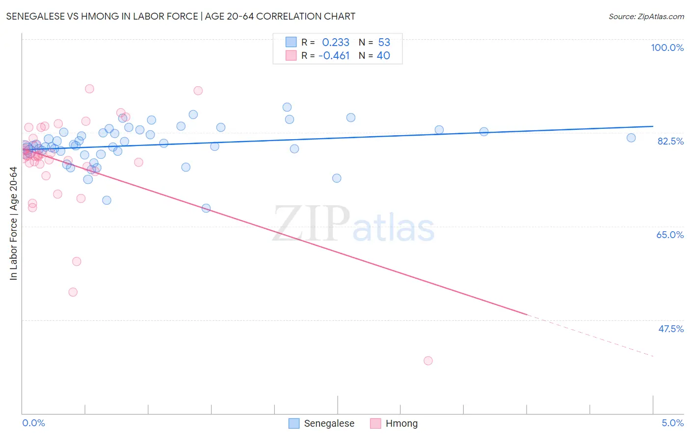 Senegalese vs Hmong In Labor Force | Age 20-64