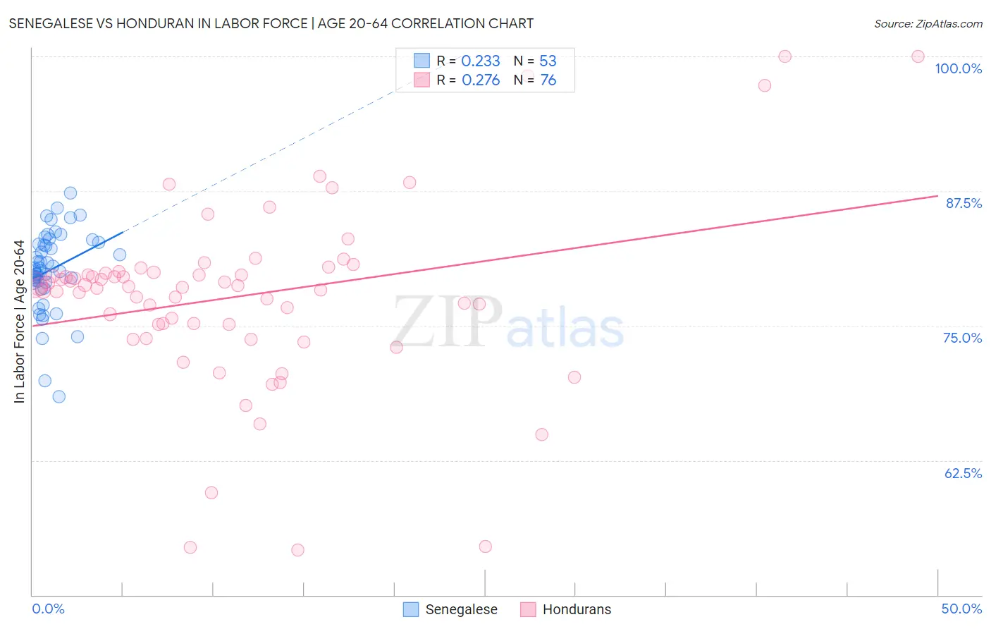 Senegalese vs Honduran In Labor Force | Age 20-64