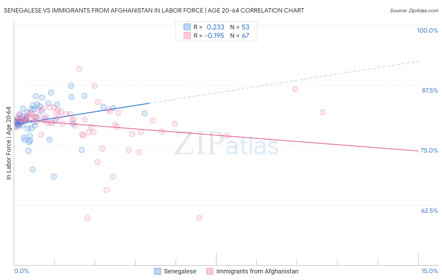 Senegalese vs Immigrants from Afghanistan In Labor Force | Age 20-64