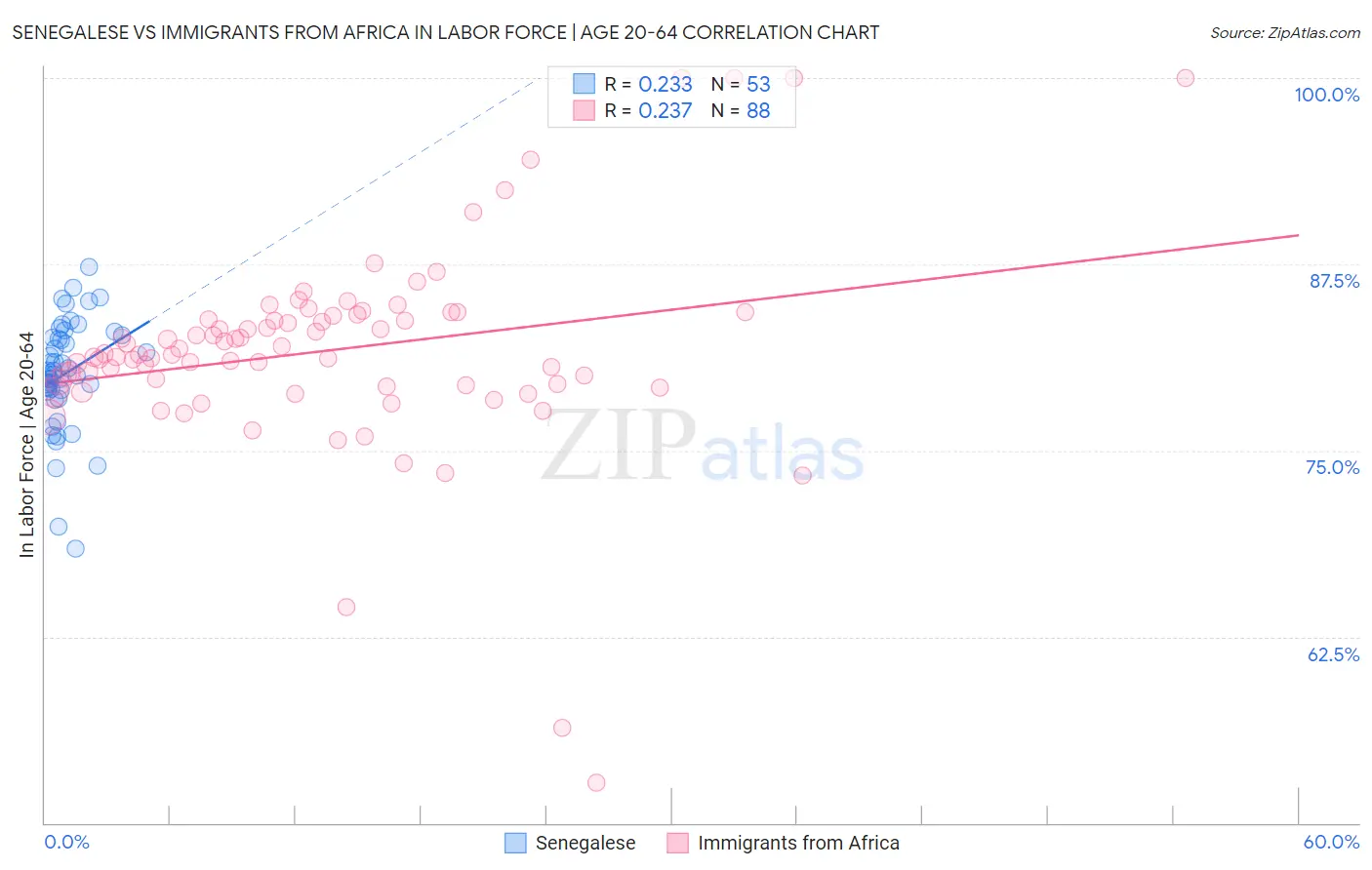 Senegalese vs Immigrants from Africa In Labor Force | Age 20-64