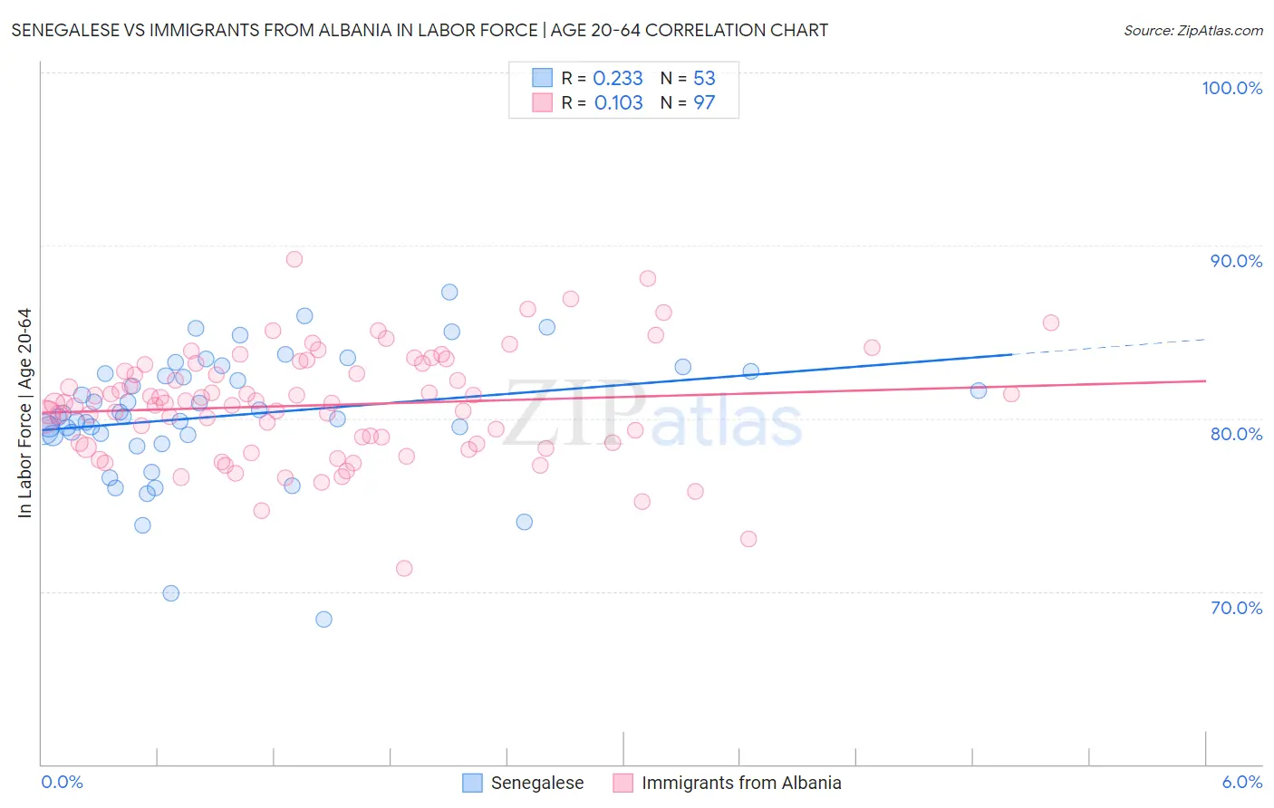 Senegalese vs Immigrants from Albania In Labor Force | Age 20-64