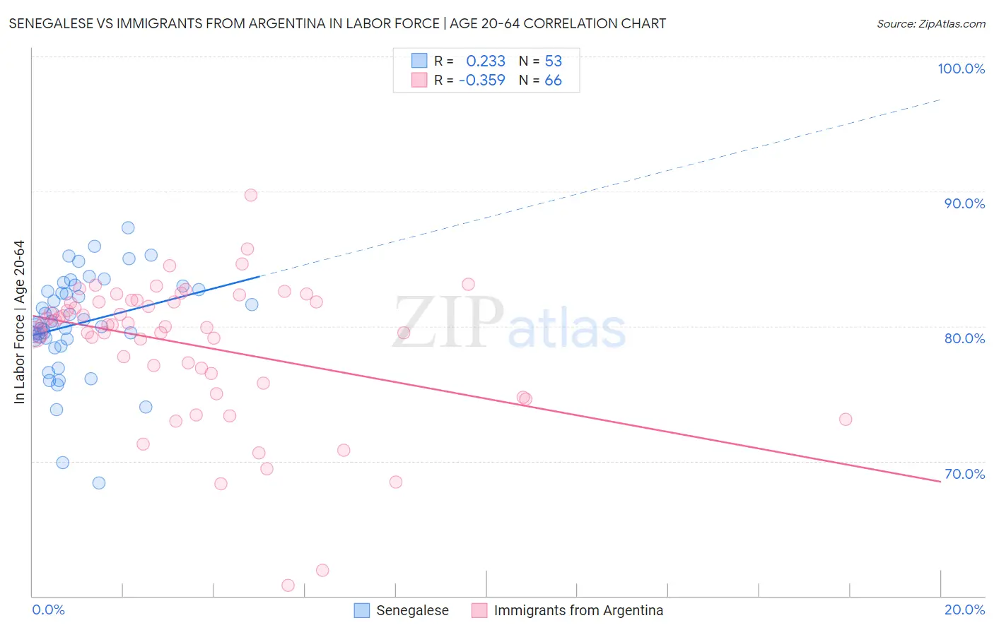 Senegalese vs Immigrants from Argentina In Labor Force | Age 20-64