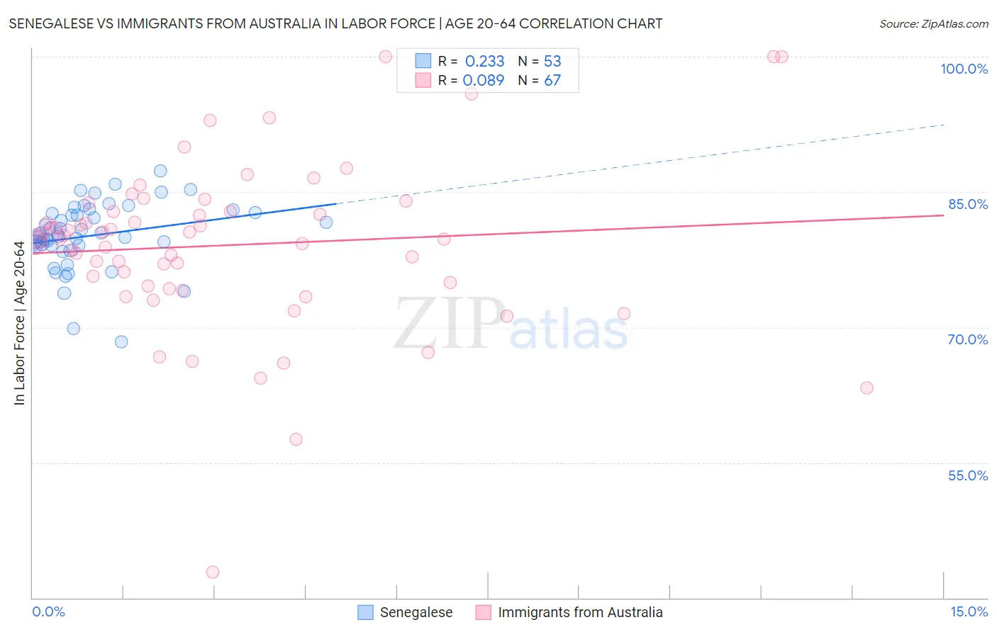 Senegalese vs Immigrants from Australia In Labor Force | Age 20-64