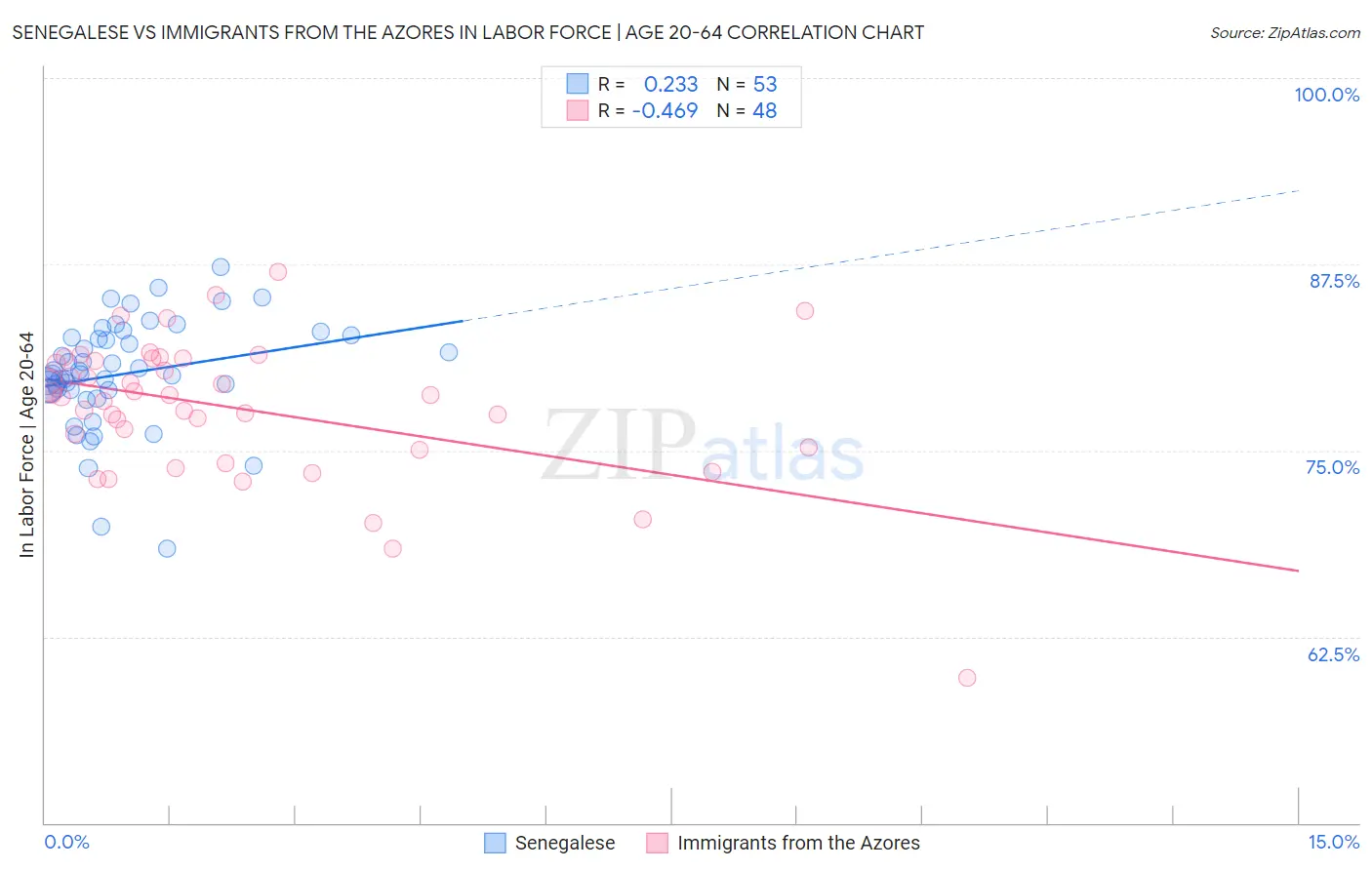 Senegalese vs Immigrants from the Azores In Labor Force | Age 20-64