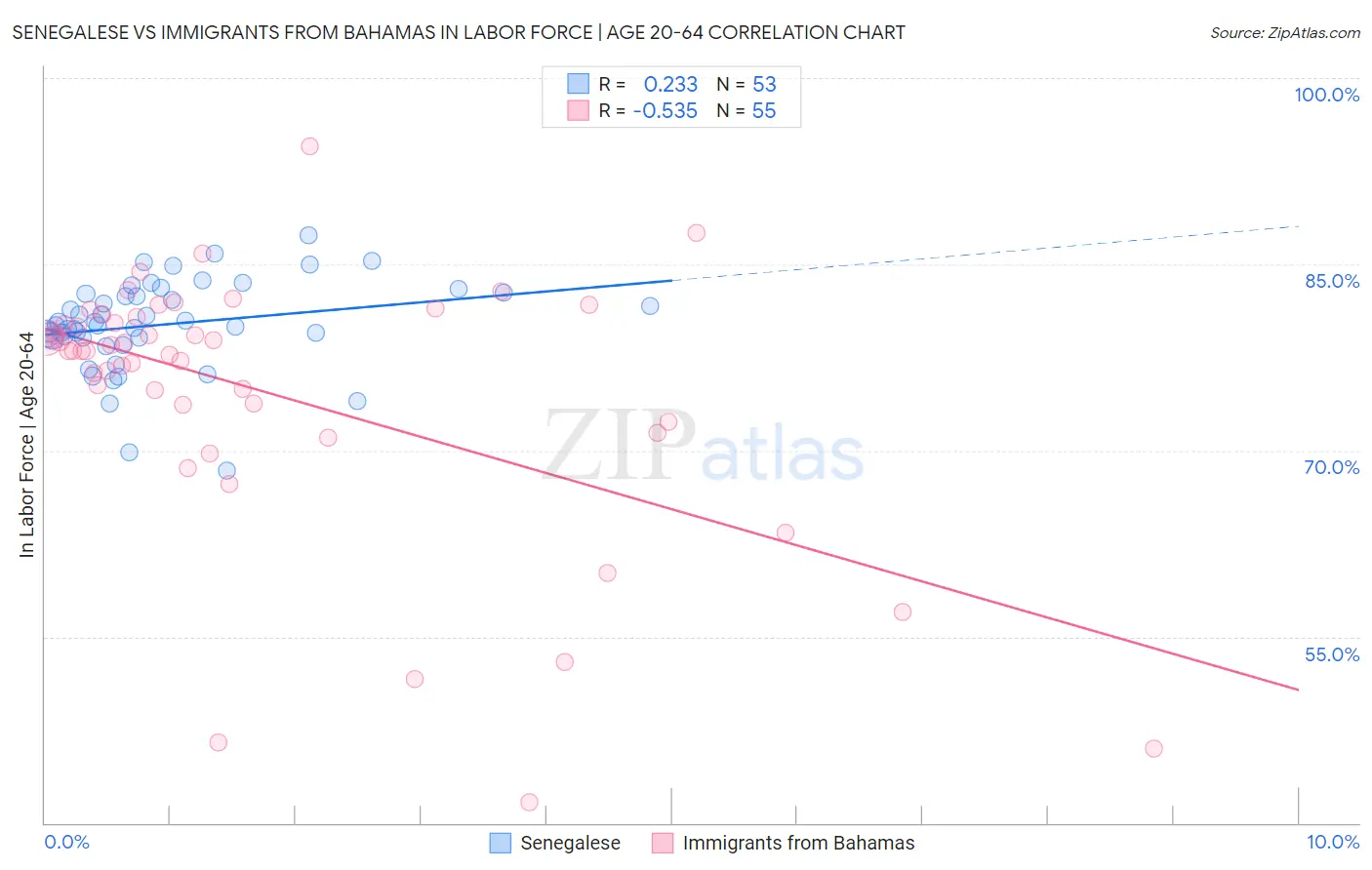 Senegalese vs Immigrants from Bahamas In Labor Force | Age 20-64