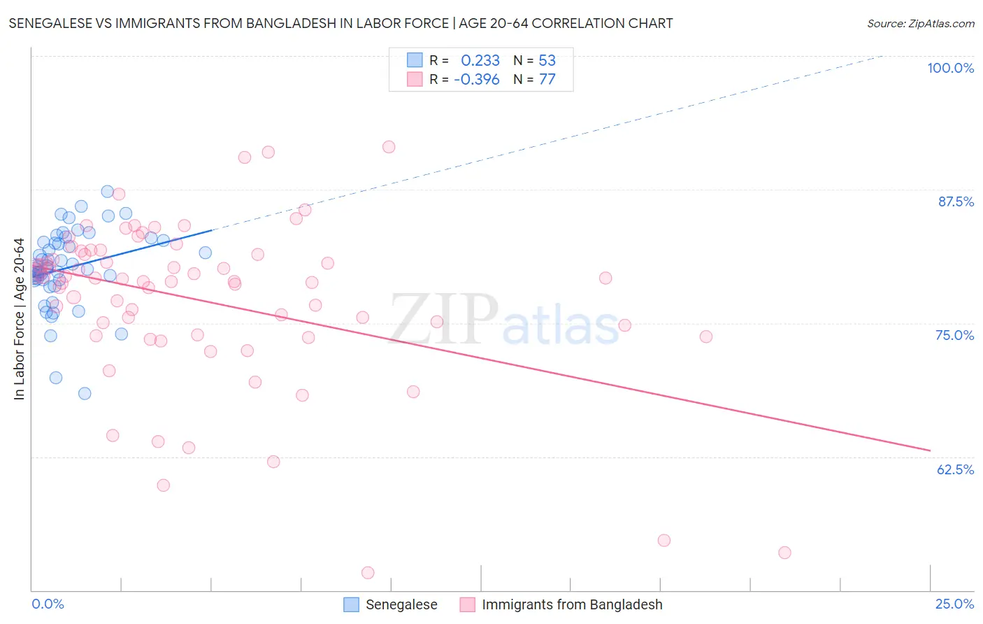 Senegalese vs Immigrants from Bangladesh In Labor Force | Age 20-64