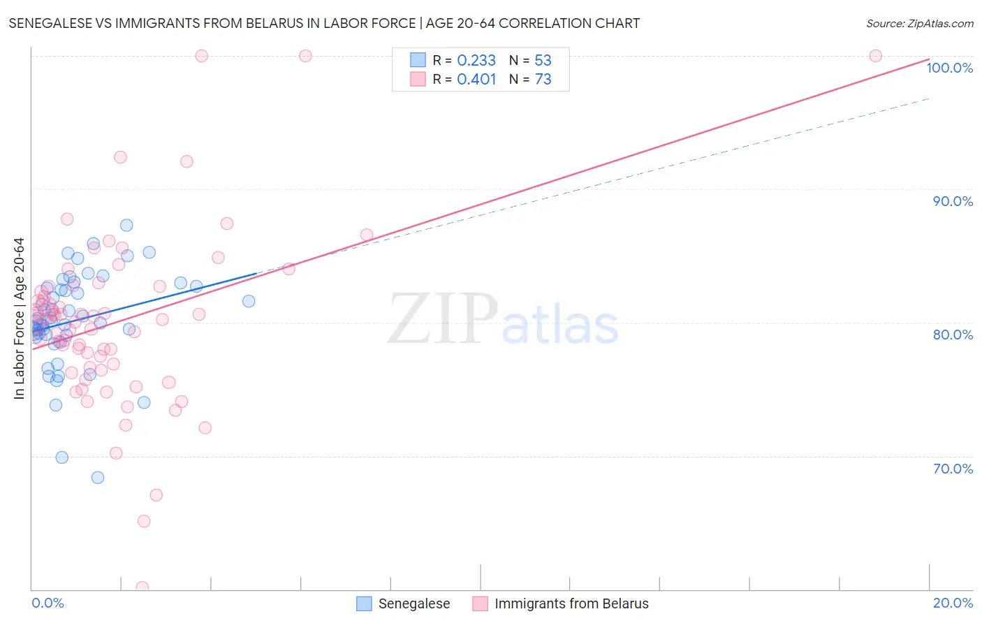 Senegalese vs Immigrants from Belarus In Labor Force | Age 20-64