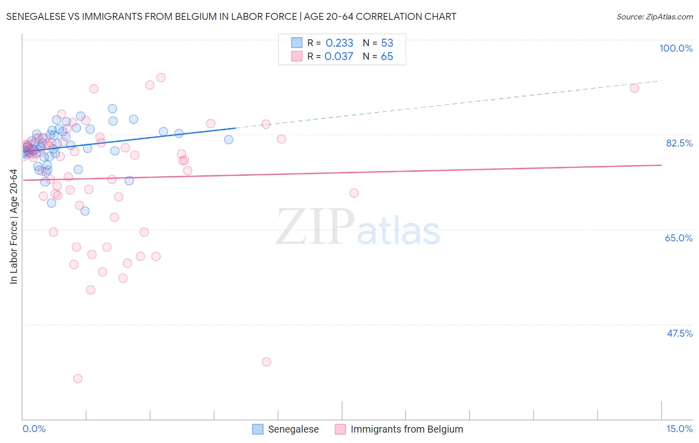 Senegalese vs Immigrants from Belgium In Labor Force | Age 20-64