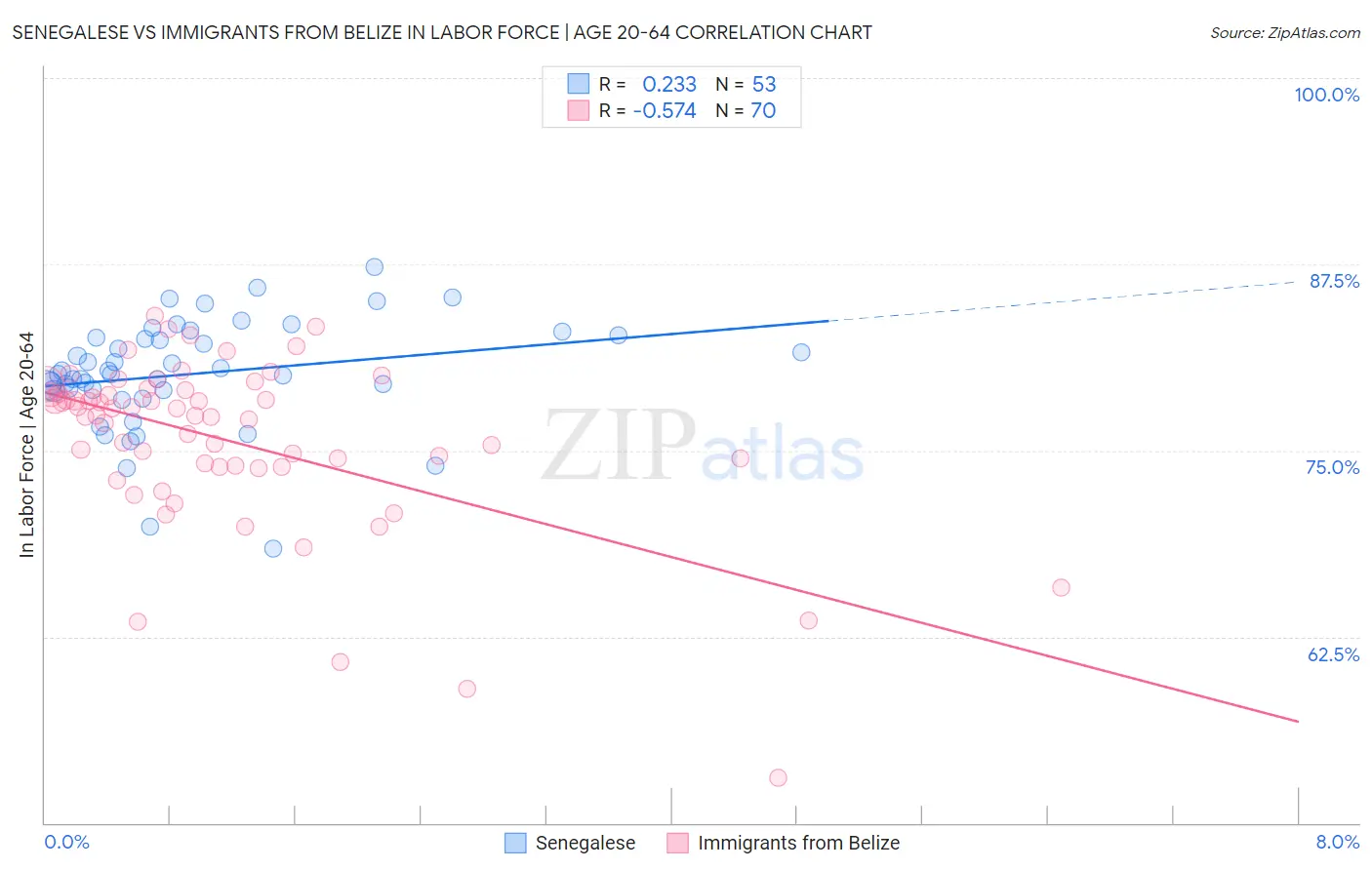 Senegalese vs Immigrants from Belize In Labor Force | Age 20-64