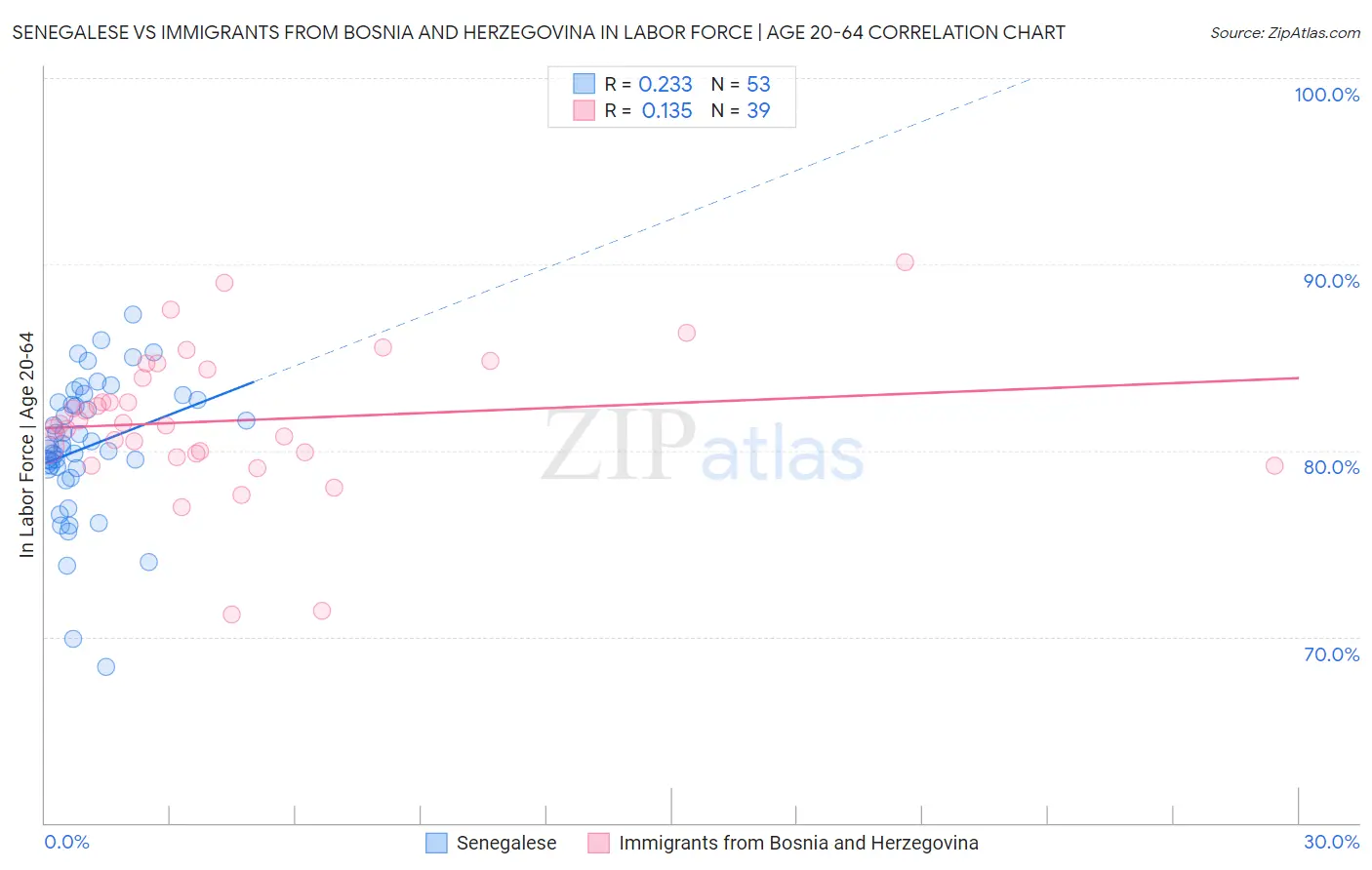 Senegalese vs Immigrants from Bosnia and Herzegovina In Labor Force | Age 20-64