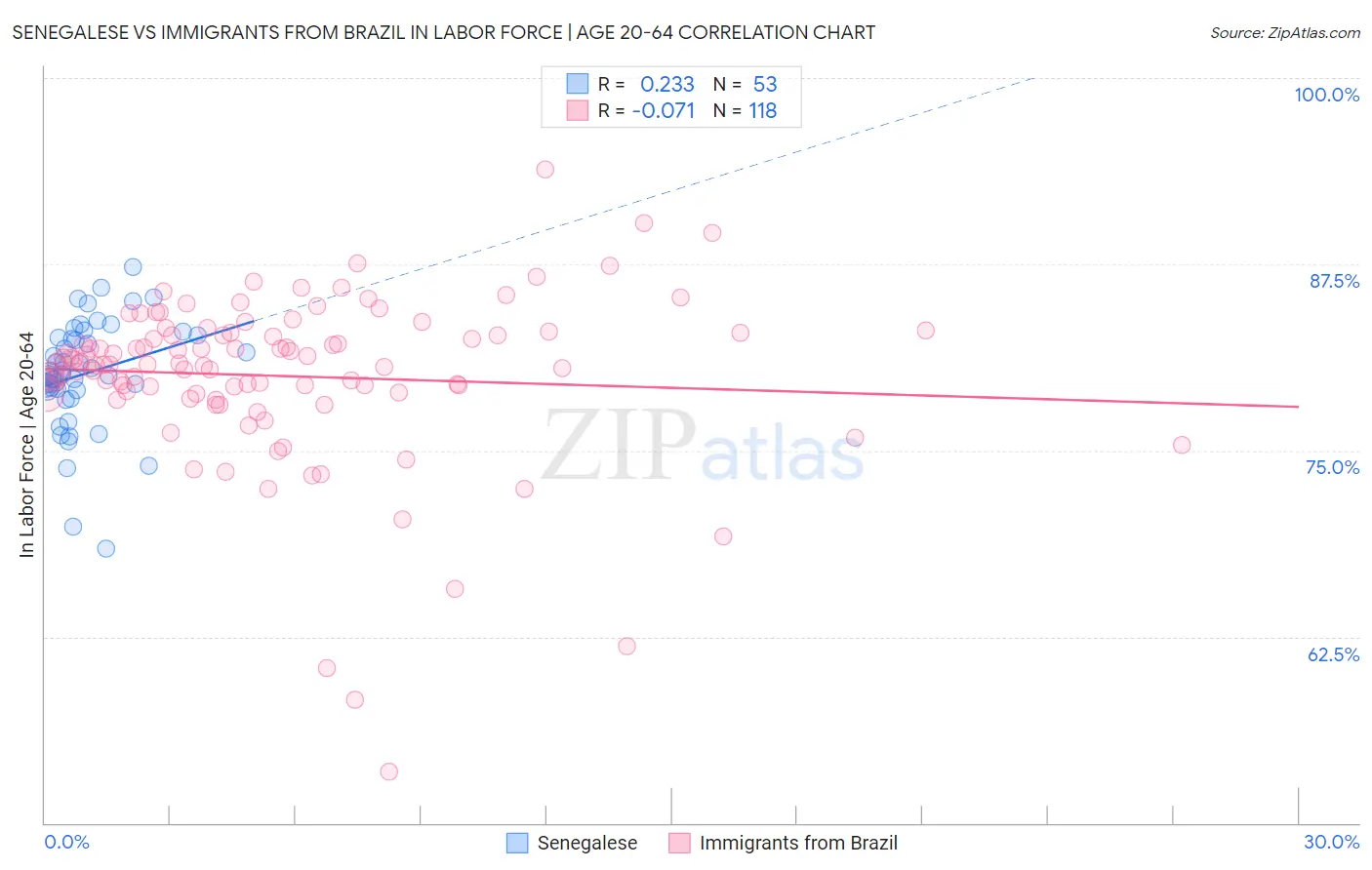 Senegalese vs Immigrants from Brazil In Labor Force | Age 20-64