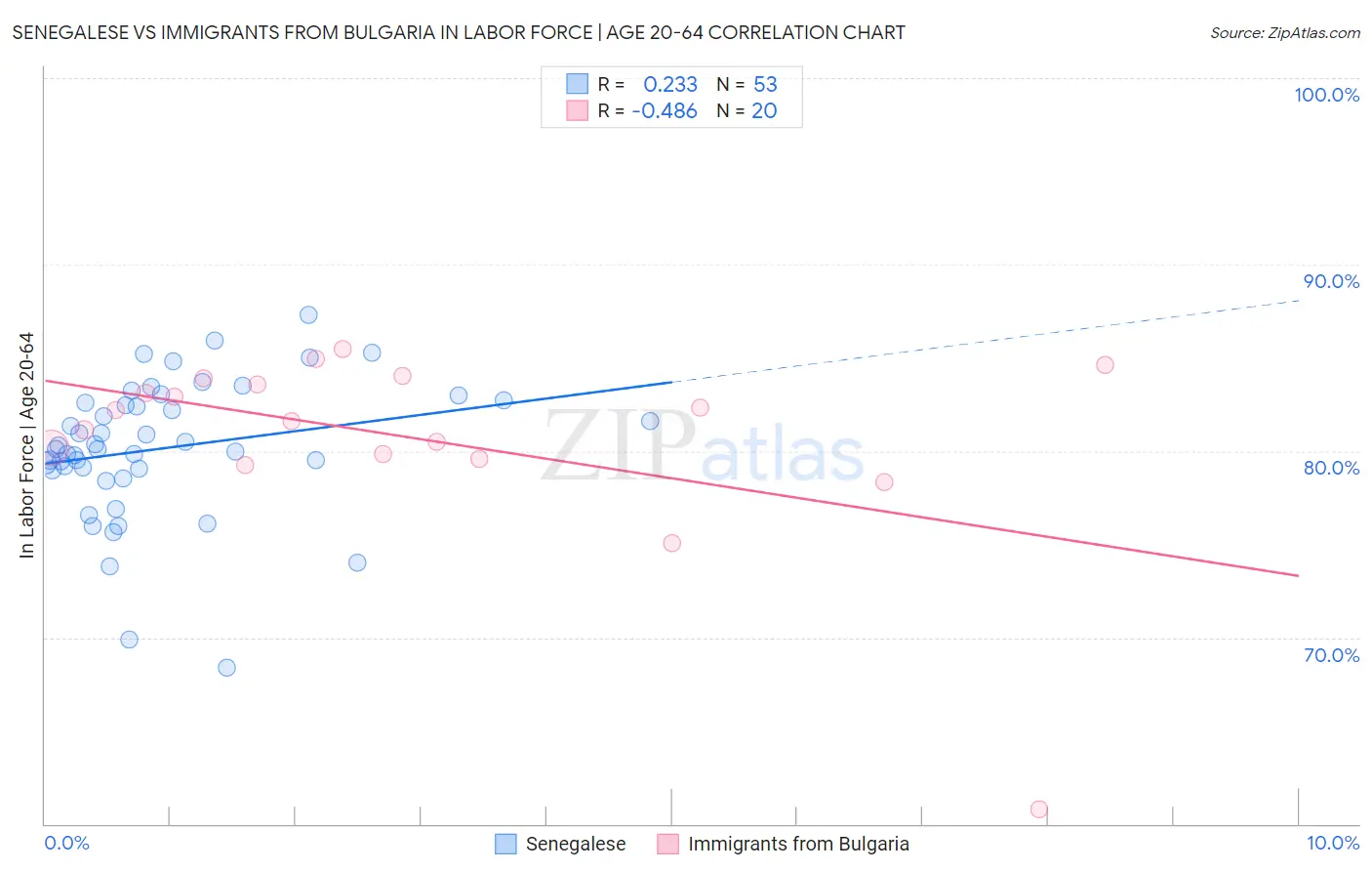 Senegalese vs Immigrants from Bulgaria In Labor Force | Age 20-64