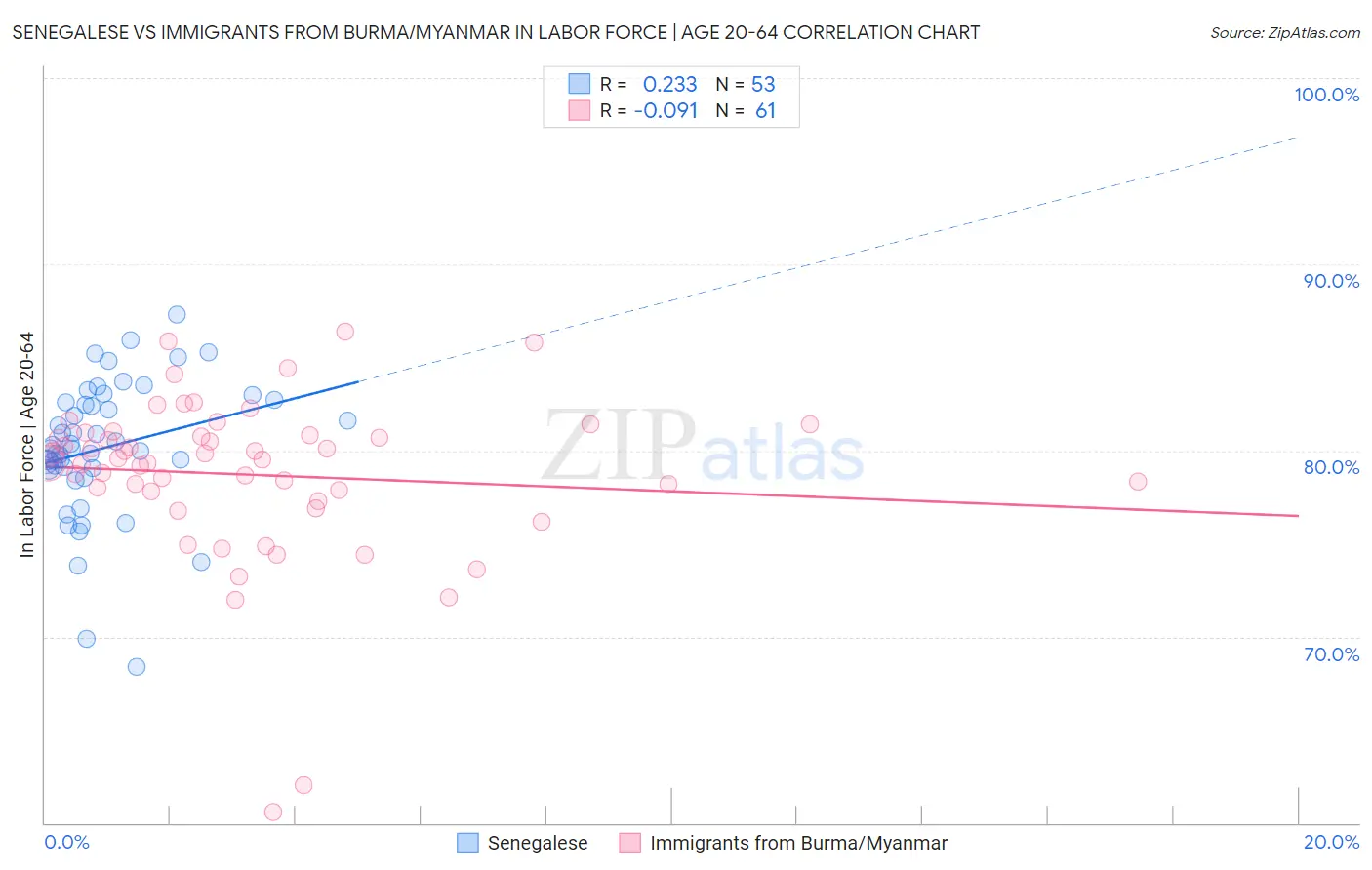 Senegalese vs Immigrants from Burma/Myanmar In Labor Force | Age 20-64