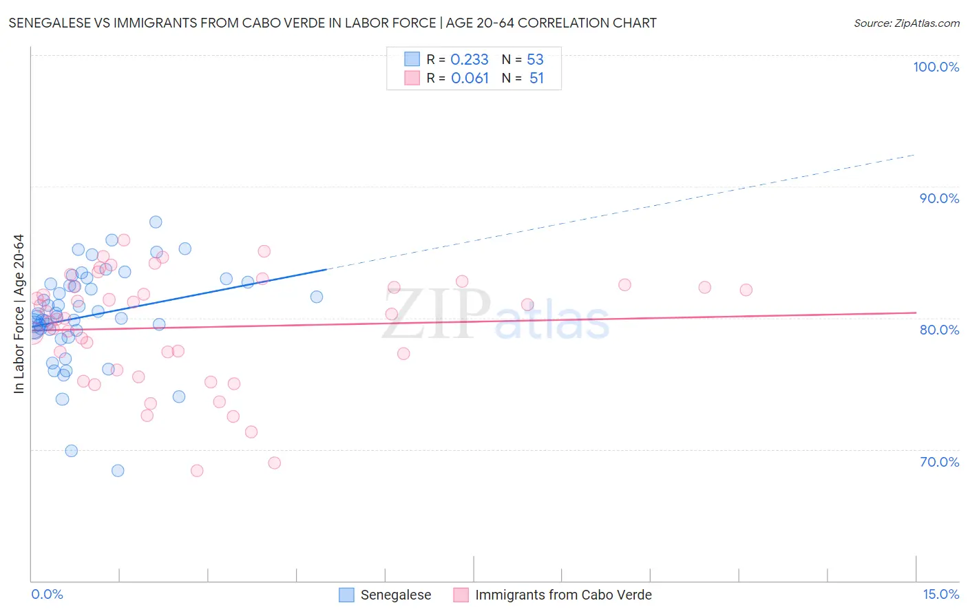 Senegalese vs Immigrants from Cabo Verde In Labor Force | Age 20-64