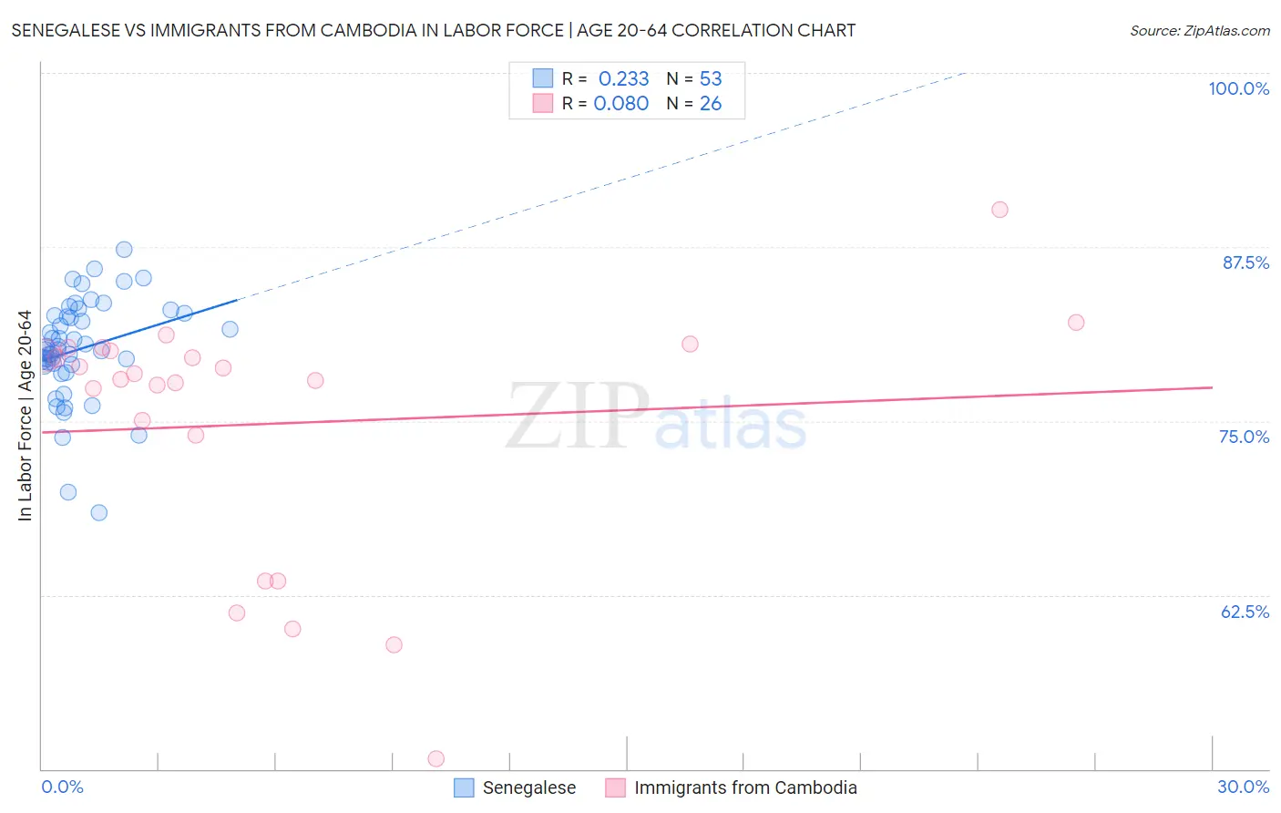 Senegalese vs Immigrants from Cambodia In Labor Force | Age 20-64