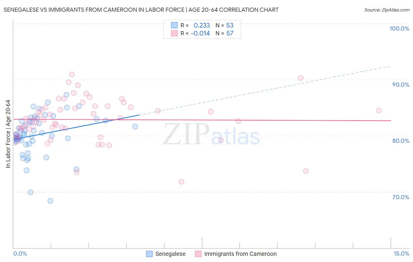 Senegalese vs Immigrants from Cameroon In Labor Force | Age 20-64