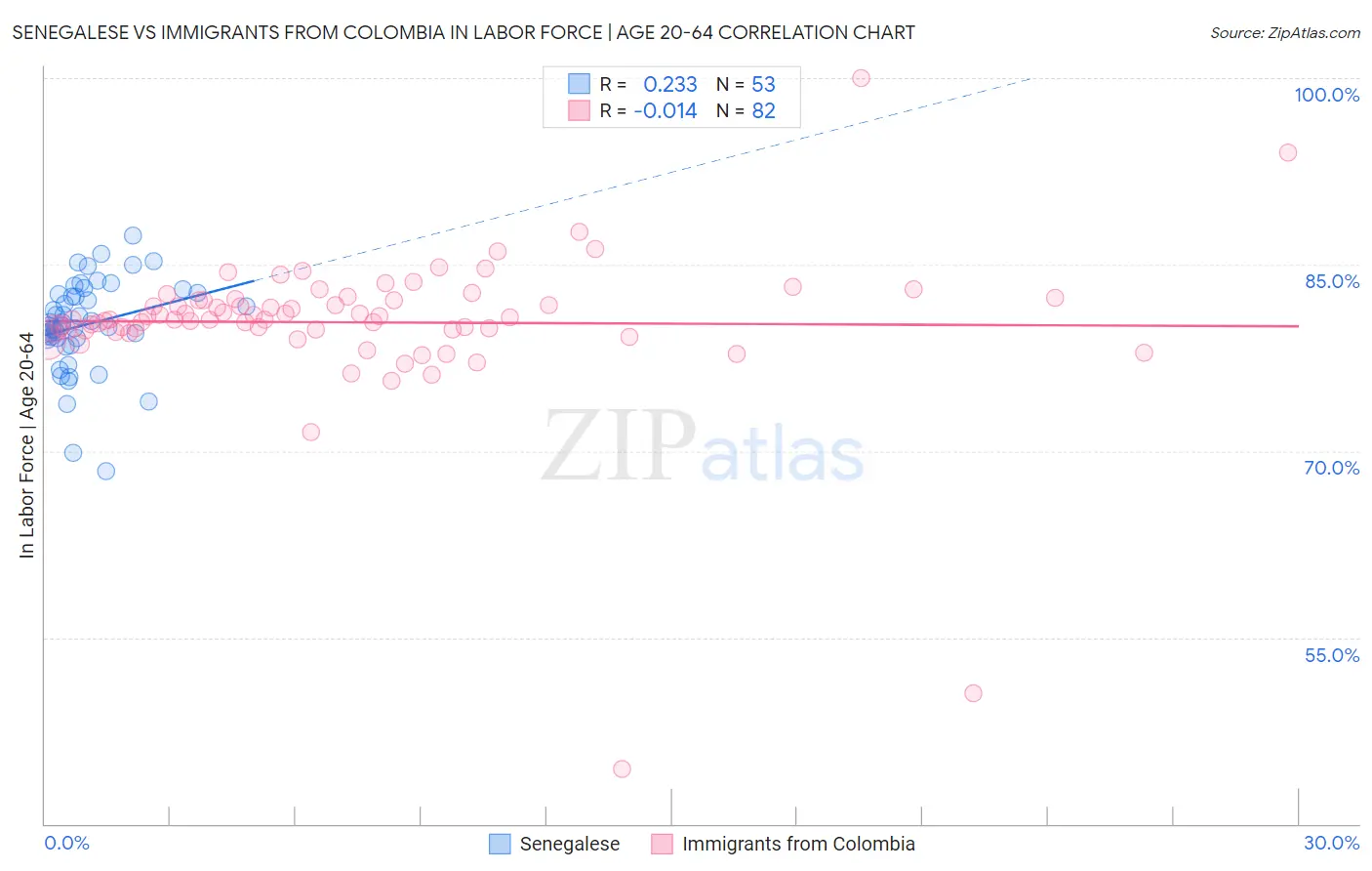 Senegalese vs Immigrants from Colombia In Labor Force | Age 20-64