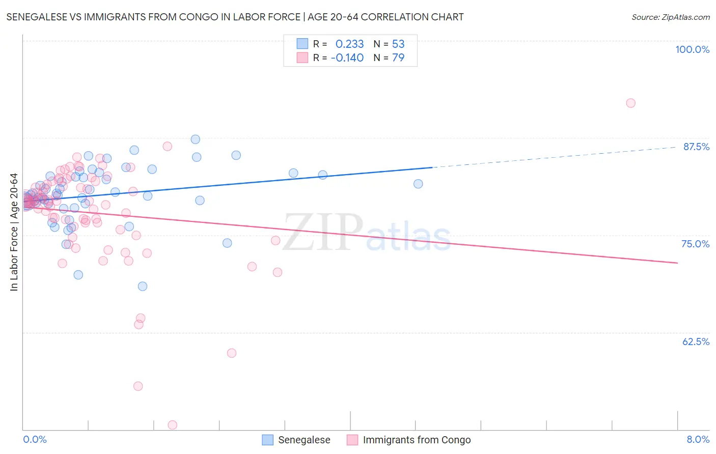 Senegalese vs Immigrants from Congo In Labor Force | Age 20-64