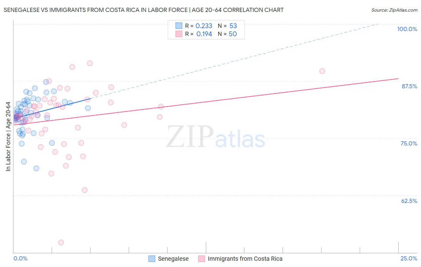 Senegalese vs Immigrants from Costa Rica In Labor Force | Age 20-64