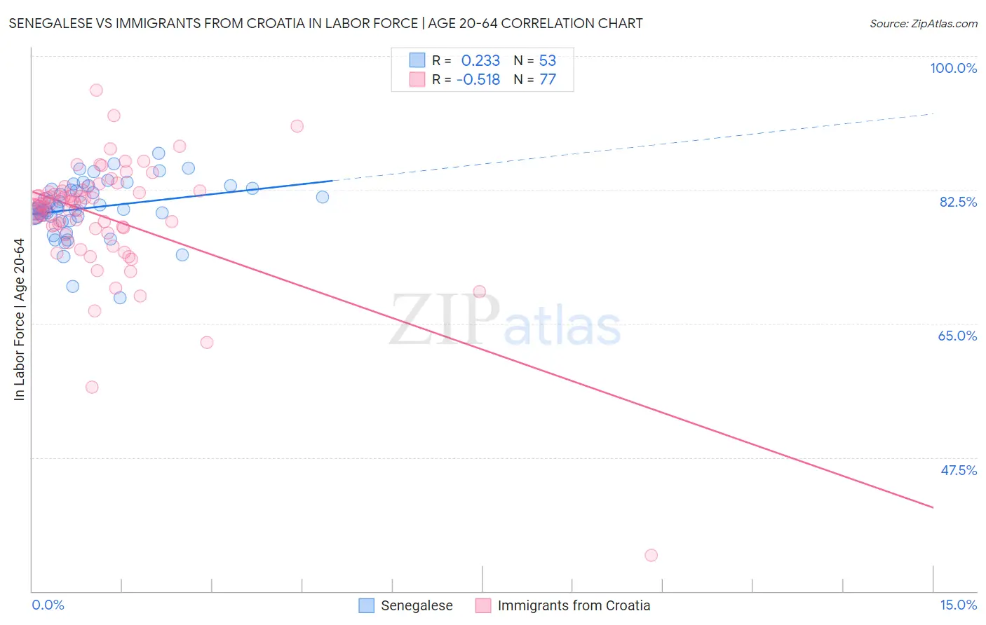 Senegalese vs Immigrants from Croatia In Labor Force | Age 20-64