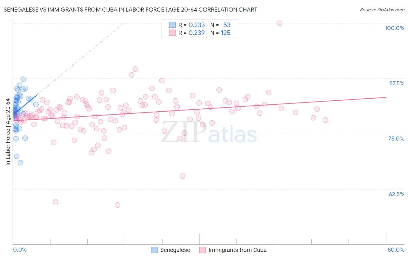 Senegalese vs Immigrants from Cuba In Labor Force | Age 20-64