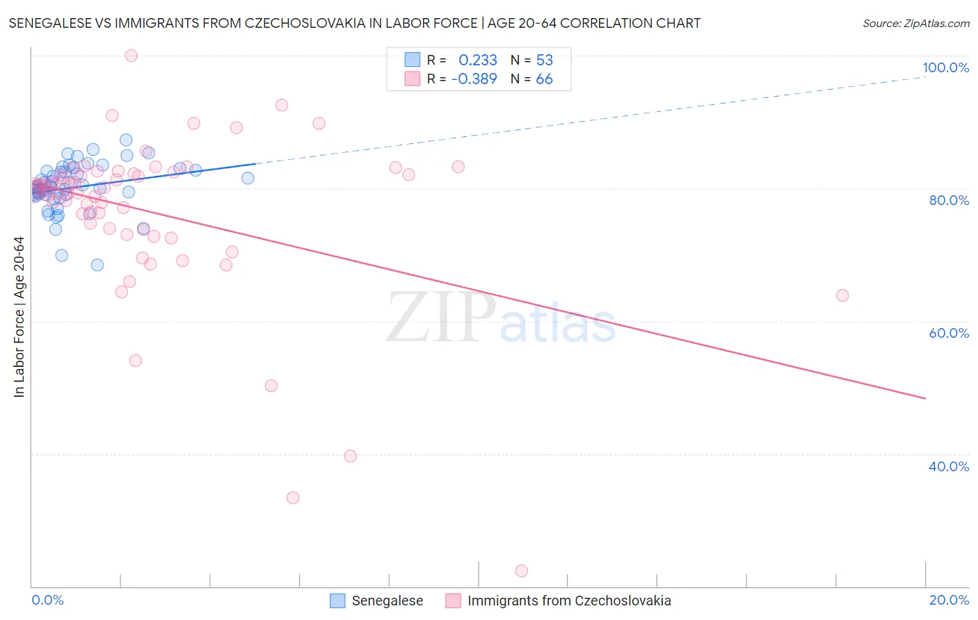 Senegalese vs Immigrants from Czechoslovakia In Labor Force | Age 20-64