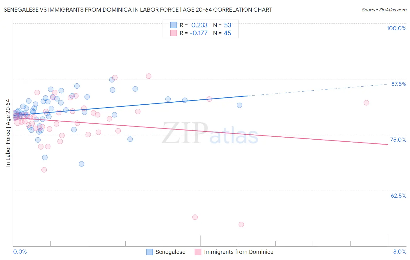 Senegalese vs Immigrants from Dominica In Labor Force | Age 20-64