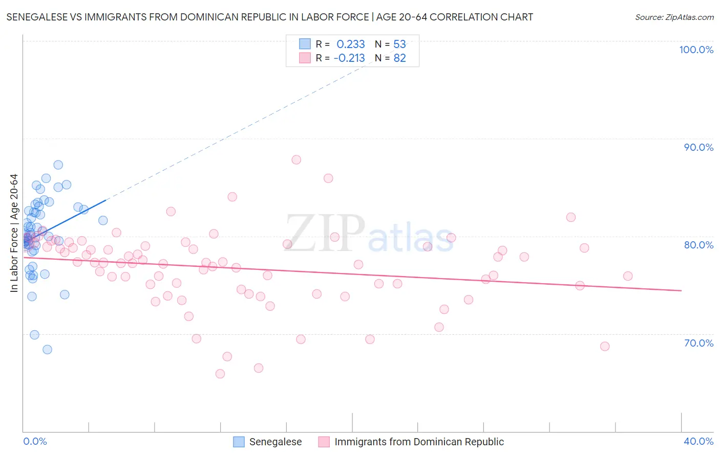 Senegalese vs Immigrants from Dominican Republic In Labor Force | Age 20-64