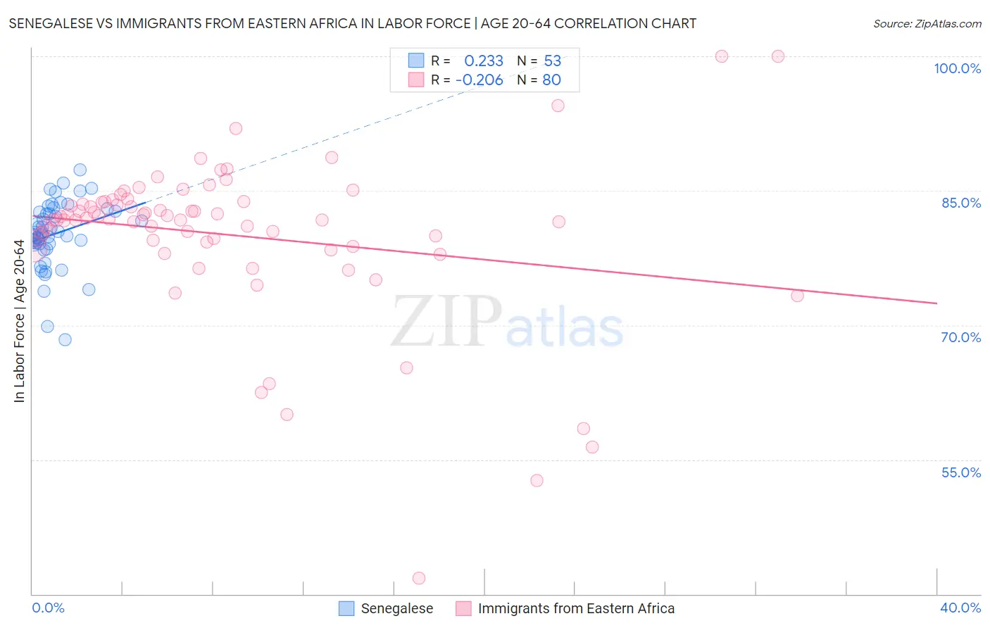 Senegalese vs Immigrants from Eastern Africa In Labor Force | Age 20-64