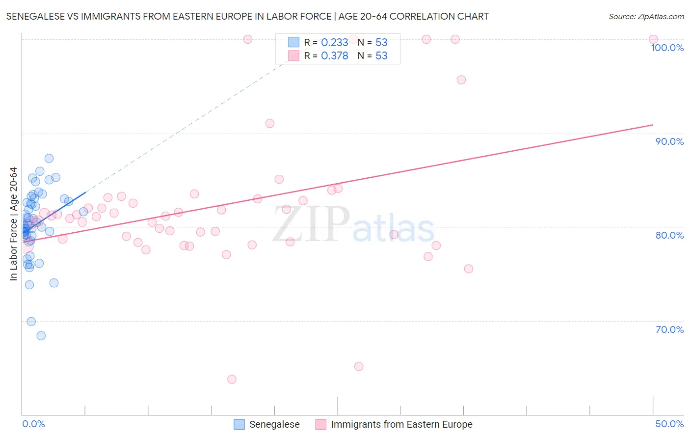 Senegalese vs Immigrants from Eastern Europe In Labor Force | Age 20-64