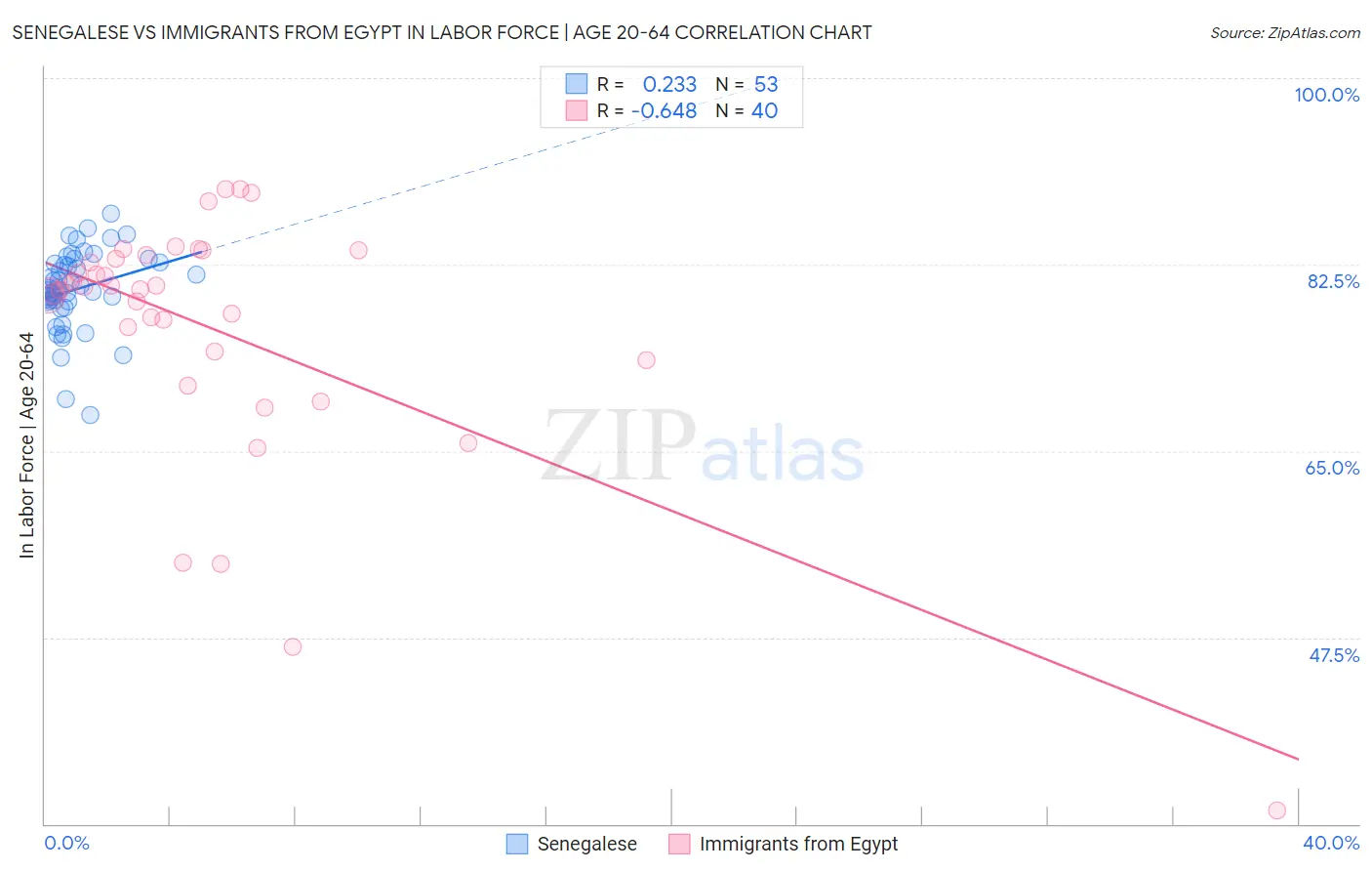 Senegalese vs Immigrants from Egypt In Labor Force | Age 20-64