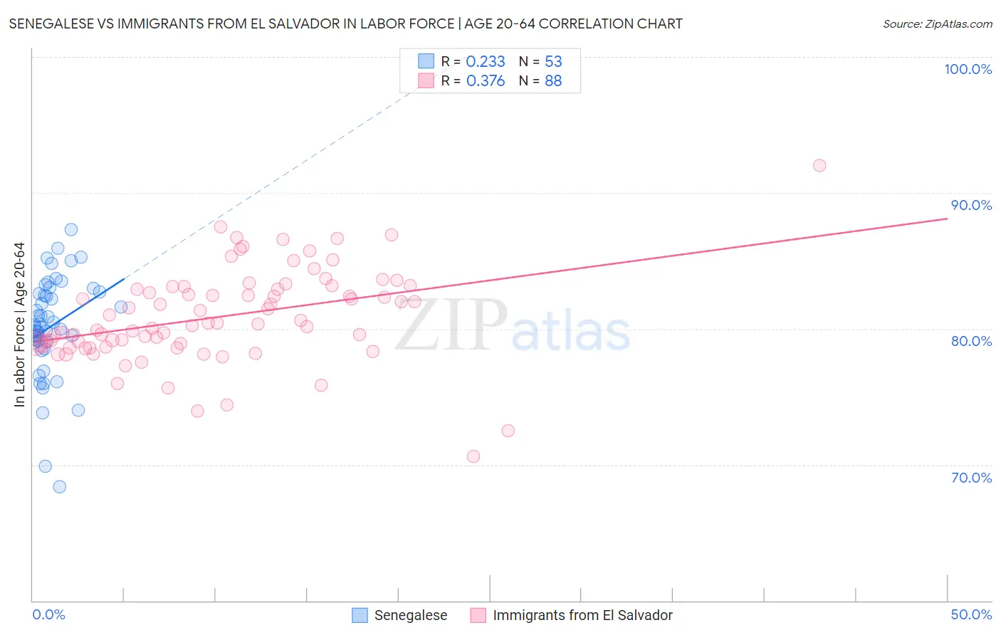Senegalese vs Immigrants from El Salvador In Labor Force | Age 20-64