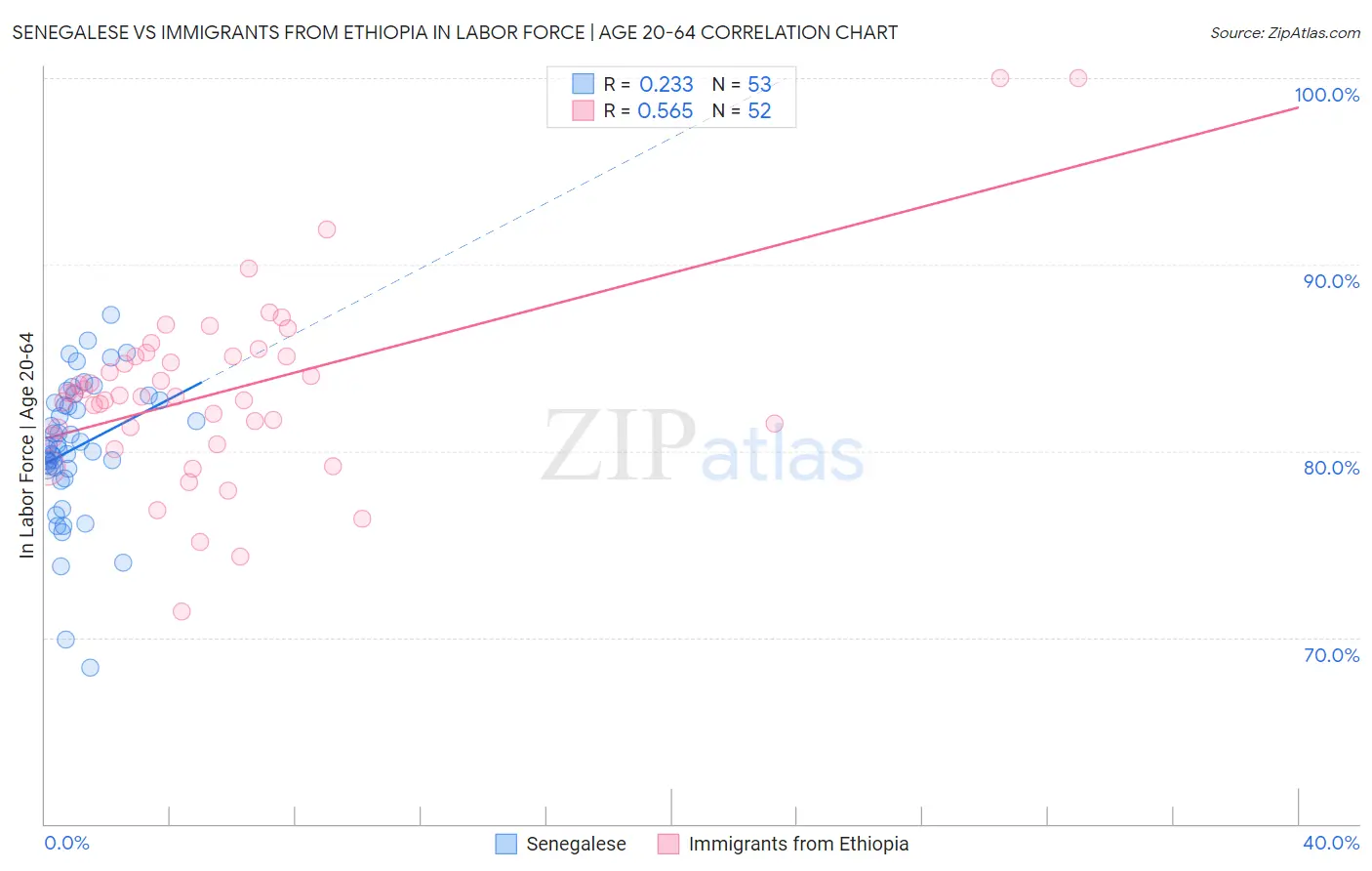 Senegalese vs Immigrants from Ethiopia In Labor Force | Age 20-64