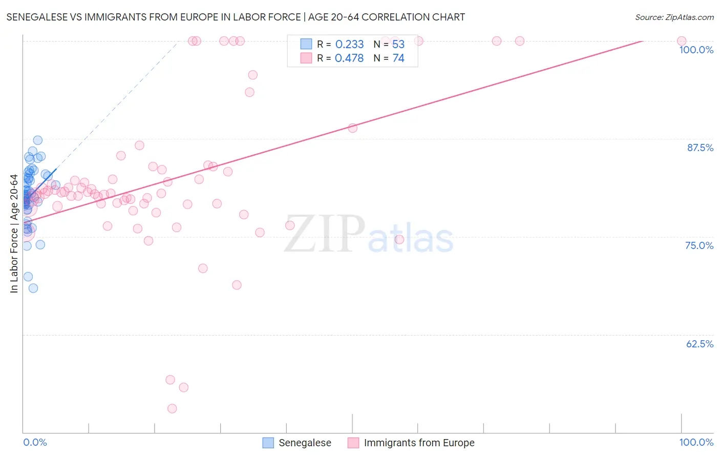 Senegalese vs Immigrants from Europe In Labor Force | Age 20-64