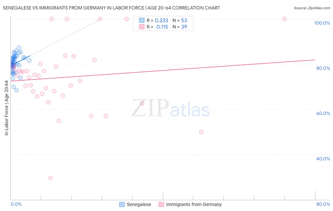Senegalese vs Immigrants from Germany In Labor Force | Age 20-64