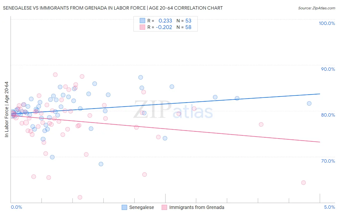 Senegalese vs Immigrants from Grenada In Labor Force | Age 20-64