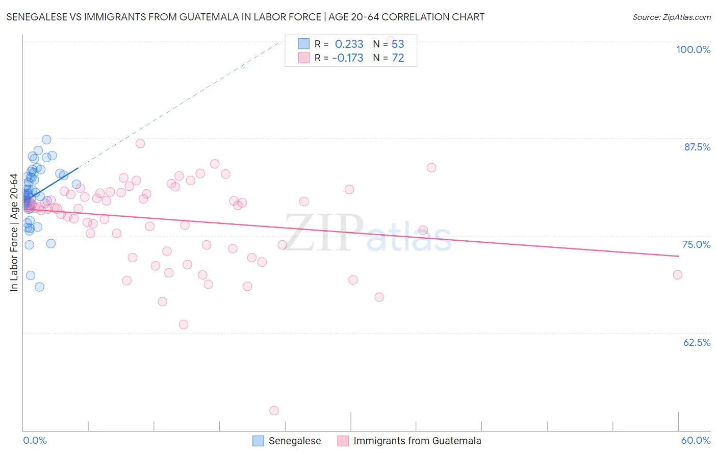 Senegalese vs Immigrants from Guatemala In Labor Force | Age 20-64