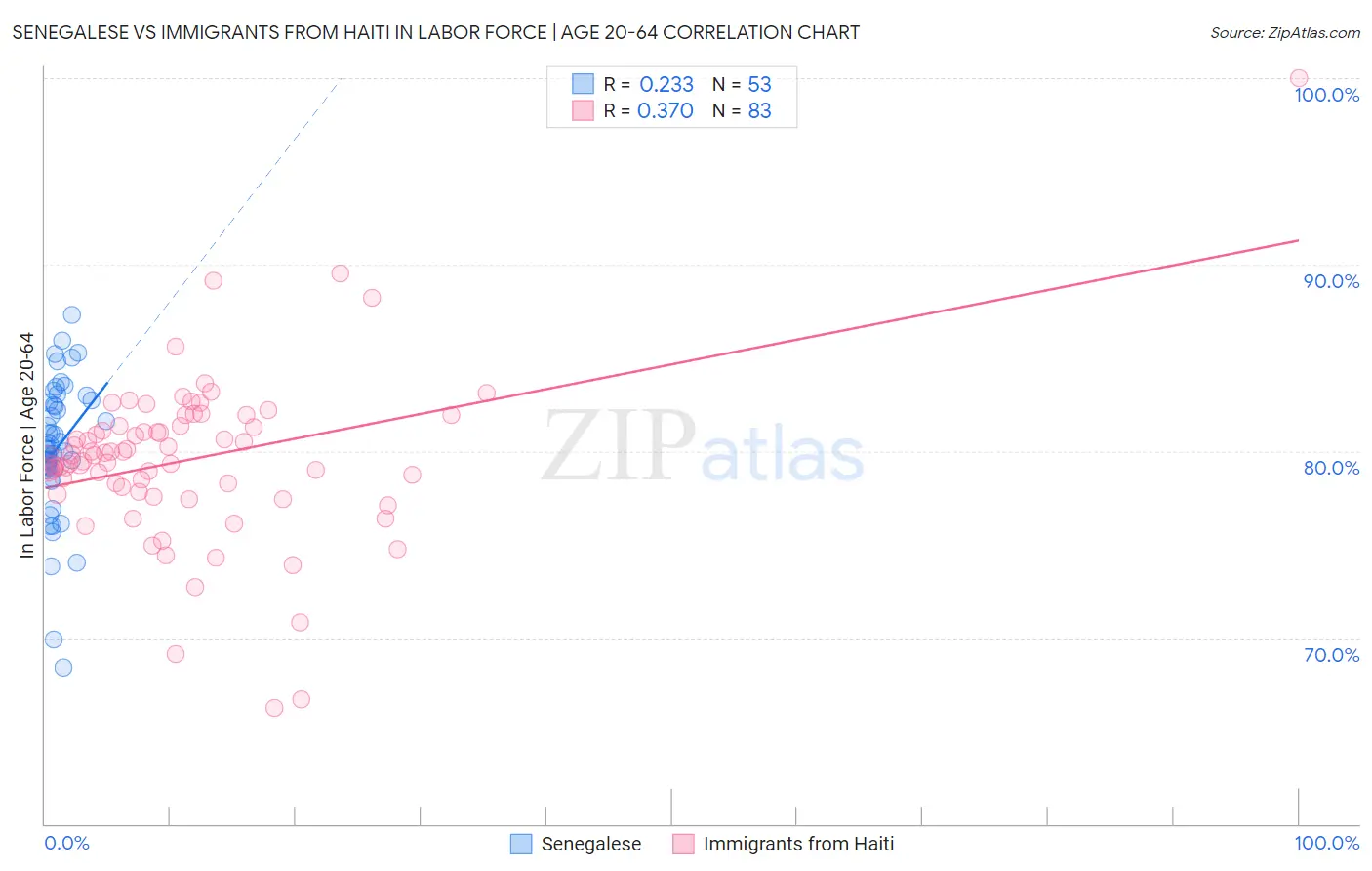 Senegalese vs Immigrants from Haiti In Labor Force | Age 20-64