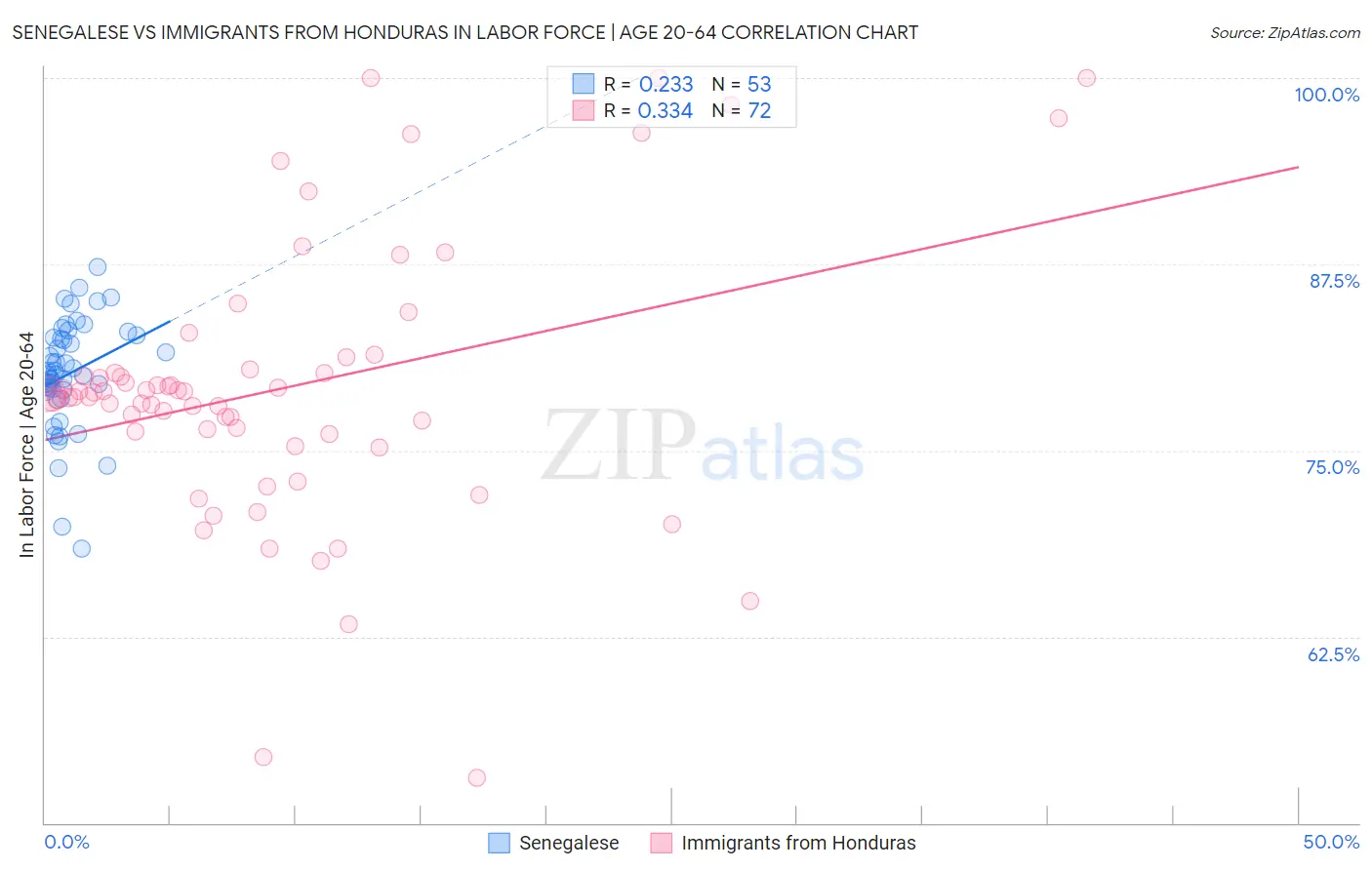Senegalese vs Immigrants from Honduras In Labor Force | Age 20-64