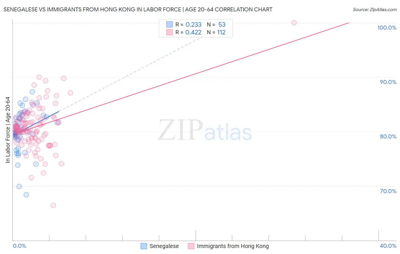 Senegalese vs Immigrants from Hong Kong In Labor Force | Age 20-64