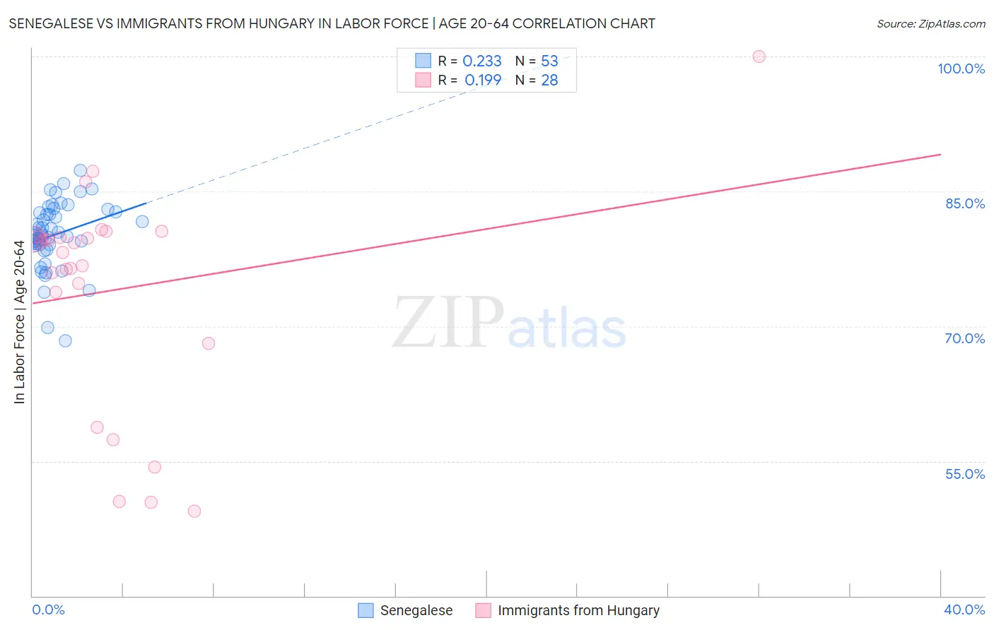 Senegalese vs Immigrants from Hungary In Labor Force | Age 20-64