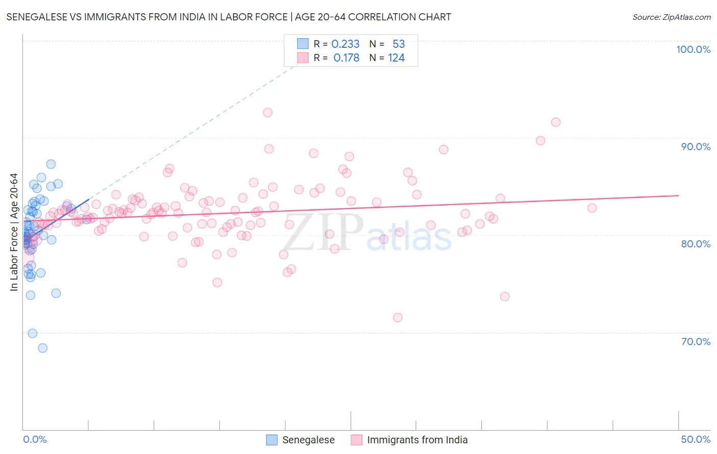 Senegalese vs Immigrants from India In Labor Force | Age 20-64