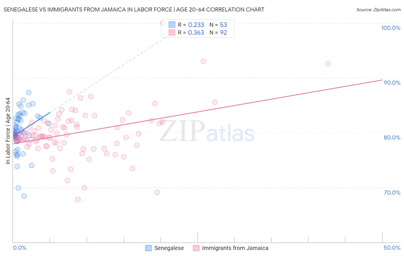 Senegalese vs Immigrants from Jamaica In Labor Force | Age 20-64