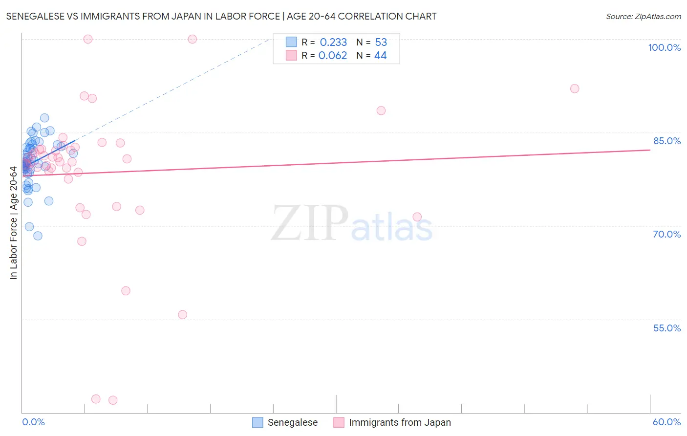 Senegalese vs Immigrants from Japan In Labor Force | Age 20-64