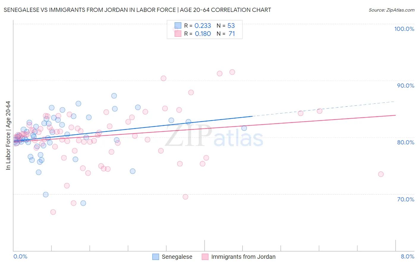 Senegalese vs Immigrants from Jordan In Labor Force | Age 20-64