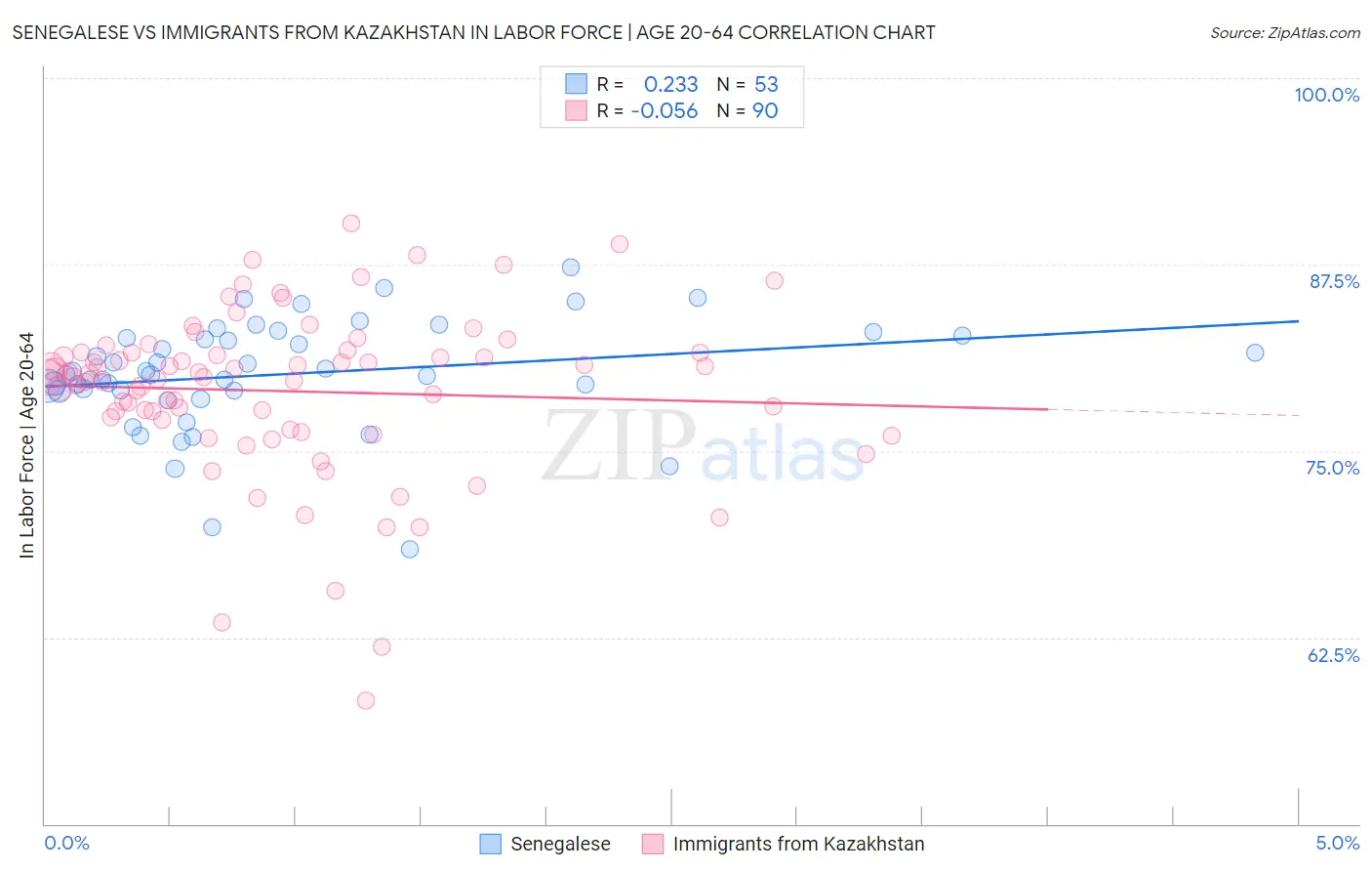 Senegalese vs Immigrants from Kazakhstan In Labor Force | Age 20-64