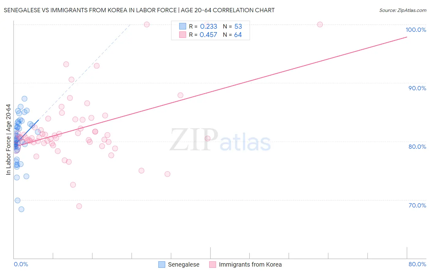 Senegalese vs Immigrants from Korea In Labor Force | Age 20-64
