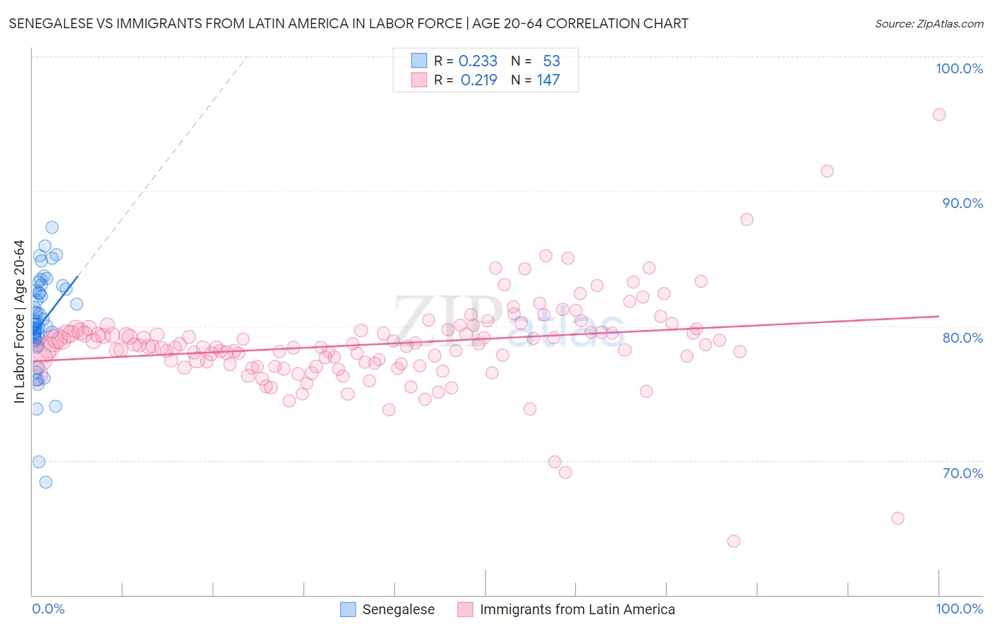 Senegalese vs Immigrants from Latin America In Labor Force | Age 20-64