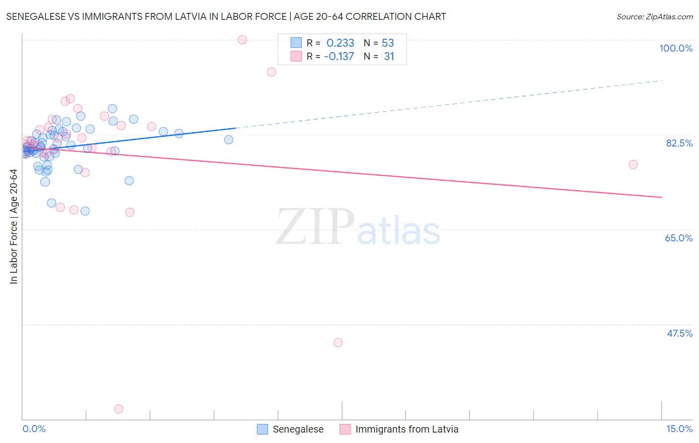 Senegalese vs Immigrants from Latvia In Labor Force | Age 20-64