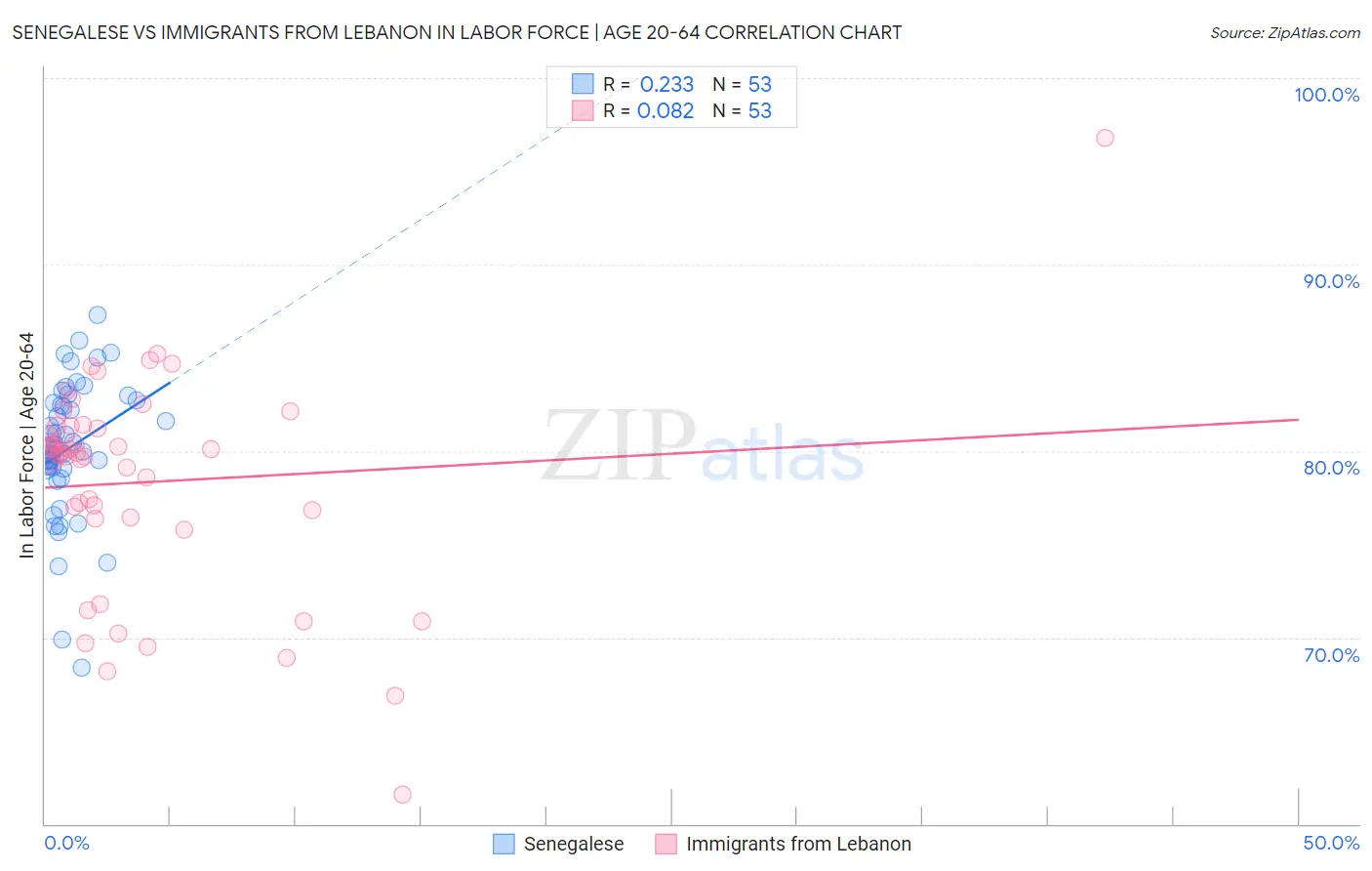 Senegalese vs Immigrants from Lebanon In Labor Force | Age 20-64